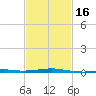 Pascagoula Beach tide chart for Sunday, February 16, 2025