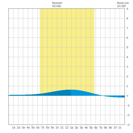 Pascagoula Beach tide chart for Monday, February 17, 2025