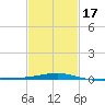 Pascagoula Beach tide chart for Monday, February 17, 2025
