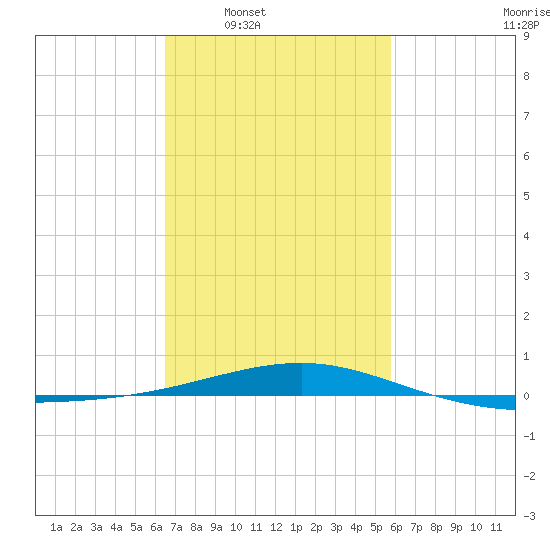 Pascagoula Beach tide chart for Tuesday, February 18, 2025