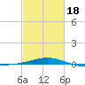 Pascagoula Beach tide chart for Tuesday, February 18, 2025