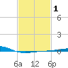 Pascagoula Beach tide chart for Saturday, February 1, 2025