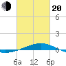 Pascagoula Beach tide chart for Thursday, February 20, 2025