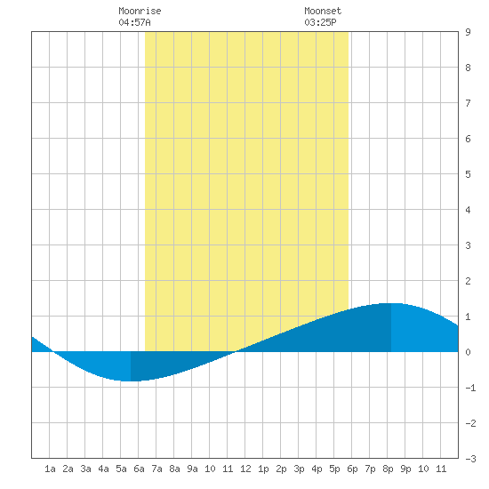 Pascagoula Beach tide chart for Tuesday, February 25, 2025