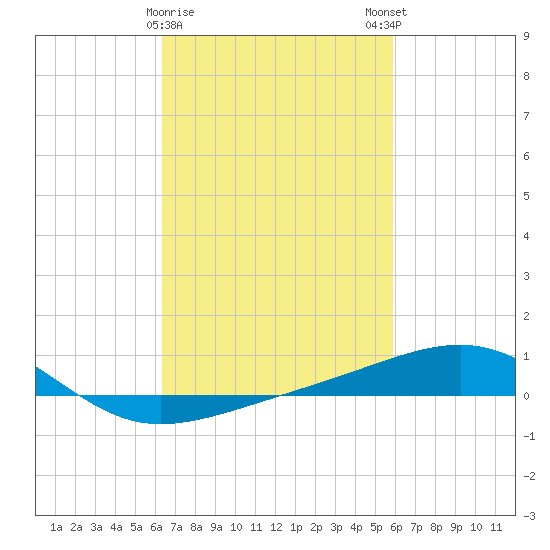 Pascagoula Beach tide chart for Wednesday, February 26, 2025