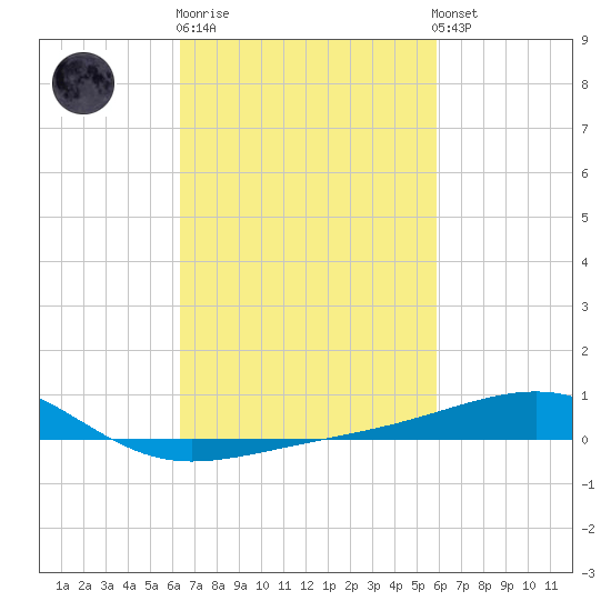 Pascagoula Beach tide chart for Thursday, February 27, 2025