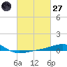Pascagoula Beach tide chart for Thursday, February 27, 2025