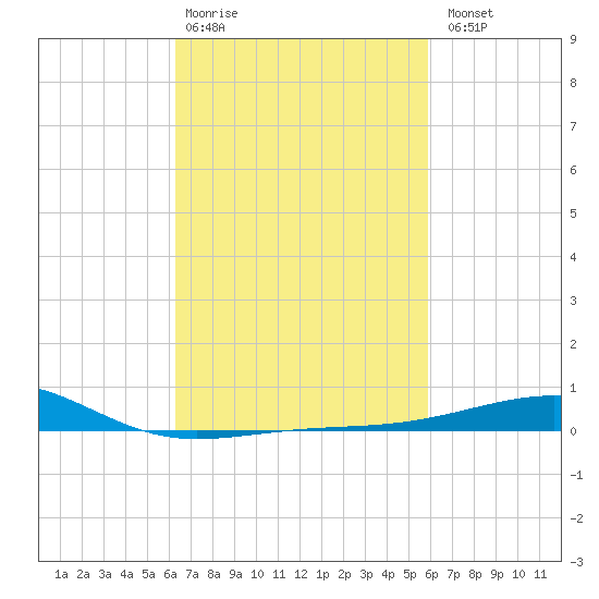 Pascagoula Beach tide chart for Friday, February 28, 2025