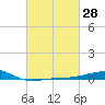 Pascagoula Beach tide chart for Friday, February 28, 2025