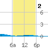 Pascagoula Beach tide chart for Sunday, February 2, 2025