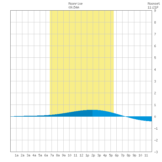 Pascagoula Beach tide chart for Monday, February 3, 2025