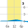 Pascagoula Beach tide chart for Monday, February 3, 2025