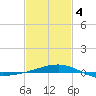 Pascagoula Beach tide chart for Tuesday, February 4, 2025
