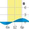 Pascagoula Beach tide chart for Saturday, February 8, 2025