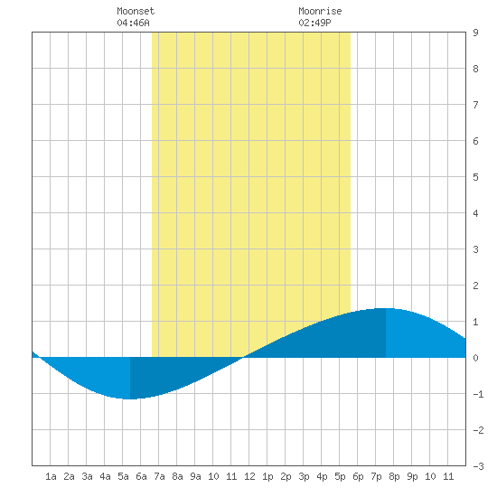 Pascagoula Beach tide chart for Sunday, February 9, 2025