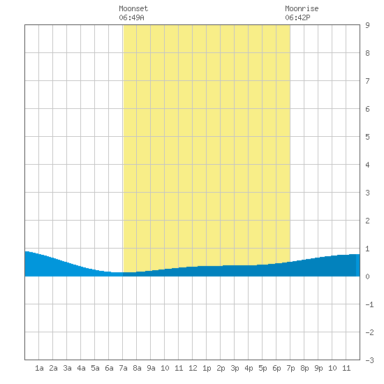 Pascagoula Beach tide chart for Thursday, March 13, 2025