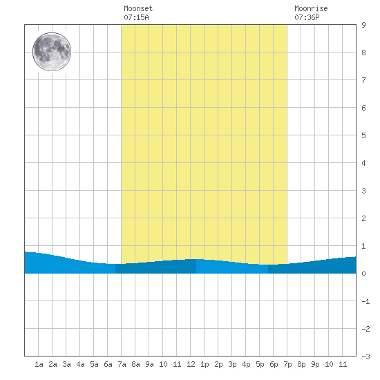 Pascagoula Beach tide chart for Friday, March 14, 2025