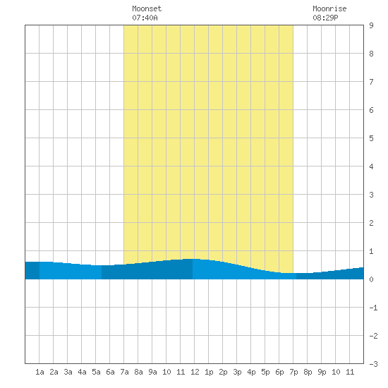 Pascagoula Beach tide chart for Saturday, March 15, 2025