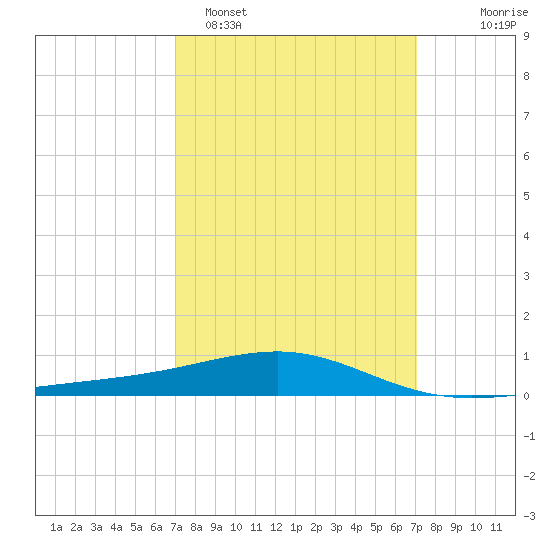 Pascagoula Beach tide chart for Monday, March 17, 2025