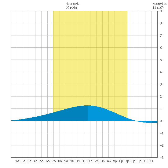 Pascagoula Beach tide chart for Tuesday, March 18, 2025
