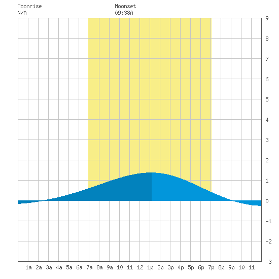 Pascagoula Beach tide chart for Wednesday, March 19, 2025