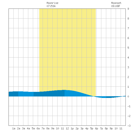 Pascagoula Beach tide chart for Sunday, March 2, 2025