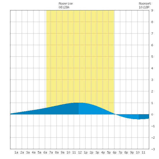 Pascagoula Beach tide chart for Monday, March 3, 2025