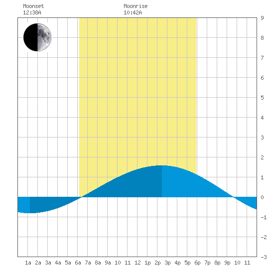 Pascagoula Beach tide chart for Thursday, March 6, 2025