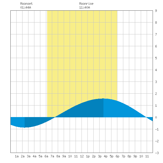 Pascagoula Beach tide chart for Friday, March 7, 2025