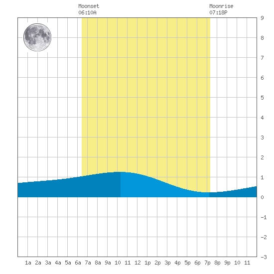 Pascagoula Beach tide chart for Saturday, April 12, 2025