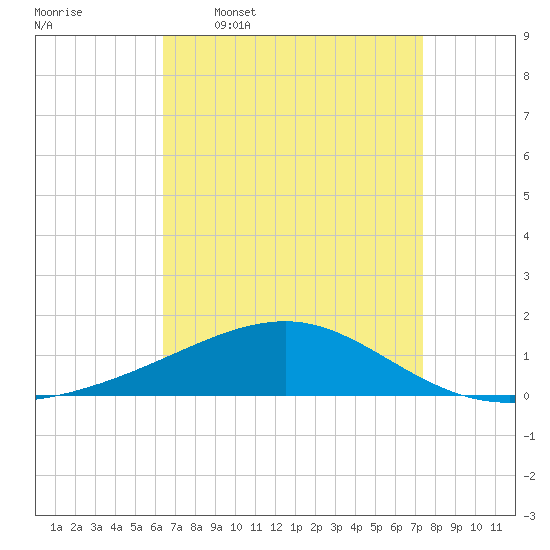 Pascagoula Beach tide chart for Thursday, April 17, 2025