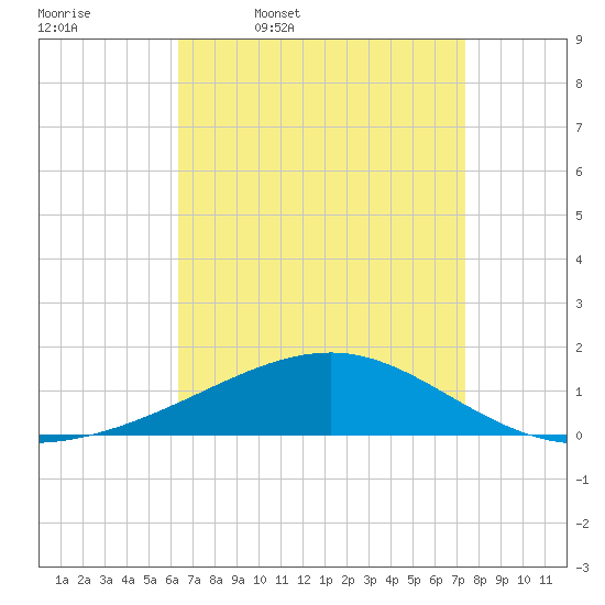 Pascagoula Beach tide chart for Friday, April 18, 2025