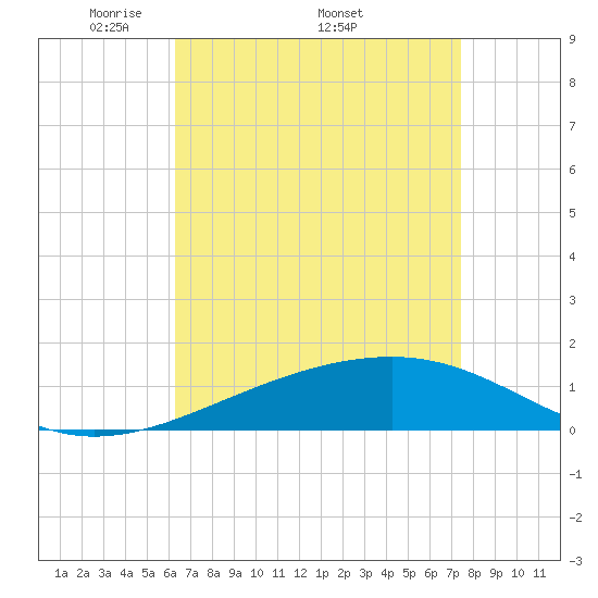 Pascagoula Beach tide chart for Monday, April 21, 2025