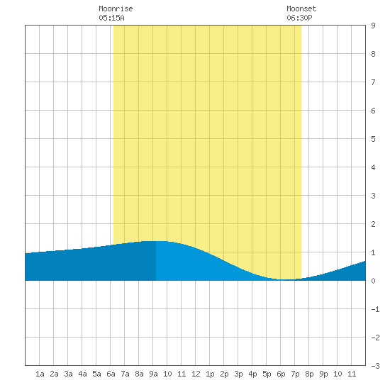 Pascagoula Beach tide chart for Saturday, April 26, 2025