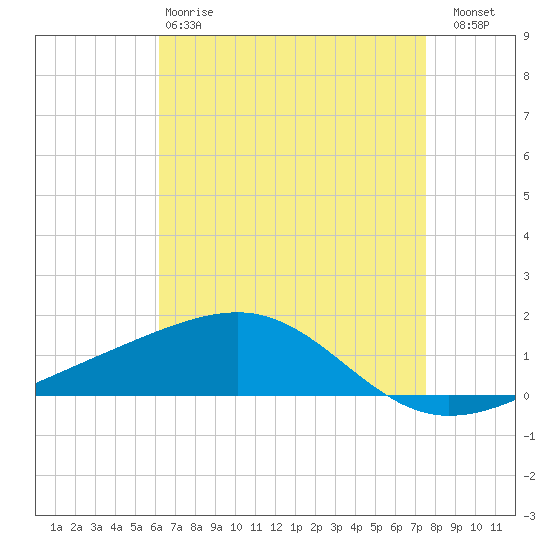 Pascagoula Beach tide chart for Monday, April 28, 2025