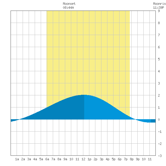 Pascagoula Beach tide chart for Friday, May 16, 2025