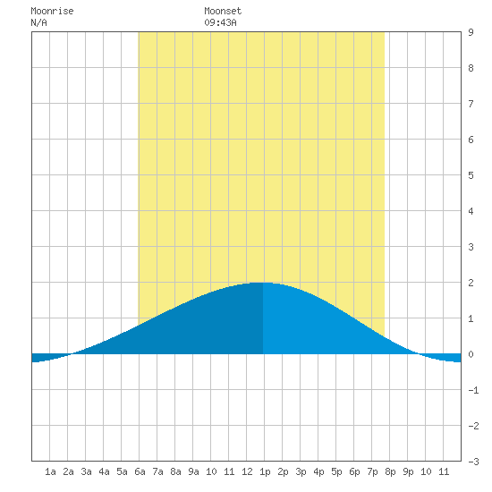 Pascagoula Beach tide chart for Saturday, May 17, 2025