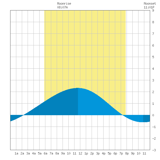 Pascagoula Beach tide chart for Thursday, May 29, 2025