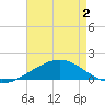 Pascagoula Beach tide chart for Friday, May 2, 2025