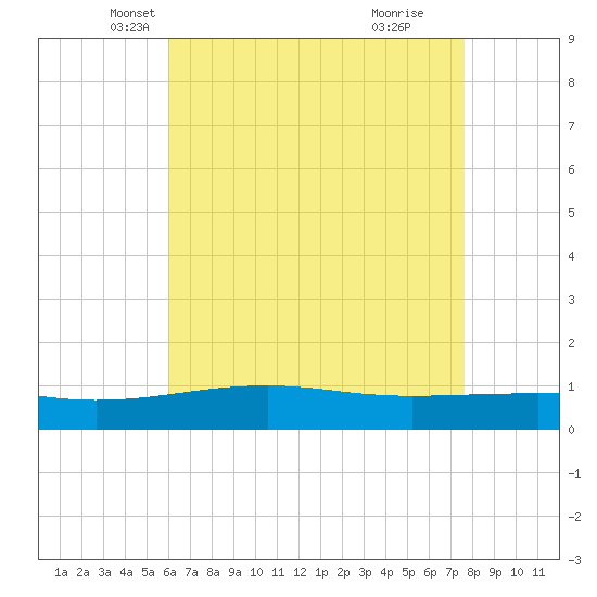Pascagoula Beach tide chart for Wednesday, May 7, 2025