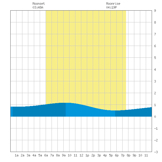 Pascagoula Beach tide chart for Thursday, May 8, 2025