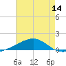 Pascagoula Beach tide chart for Saturday, June 14, 2025