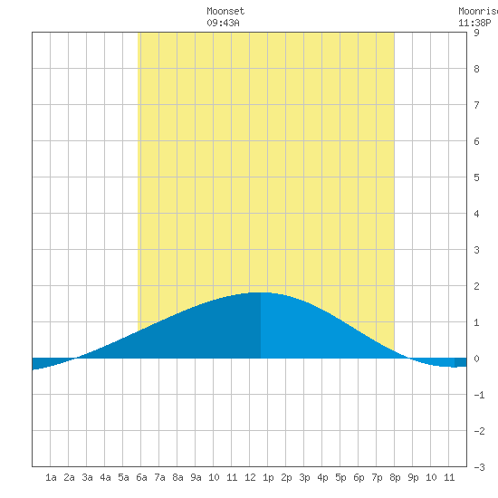 Pascagoula Beach tide chart for Sunday, June 15, 2025