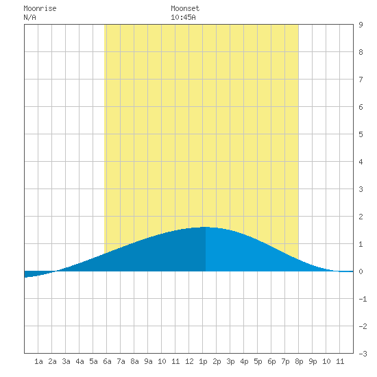 Pascagoula Beach tide chart for Monday, June 16, 2025