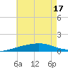 Pascagoula Beach tide chart for Tuesday, June 17, 2025