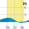 Pascagoula Beach tide chart for Saturday, June 21, 2025