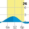 Pascagoula Beach tide chart for Thursday, June 26, 2025