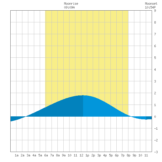 Pascagoula Beach tide chart for Saturday, June 28, 2025