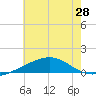 Pascagoula Beach tide chart for Saturday, June 28, 2025