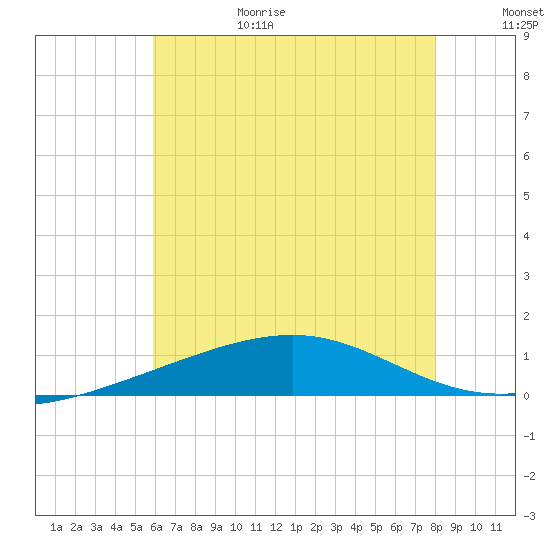 Pascagoula Beach tide chart for Sunday, June 29, 2025